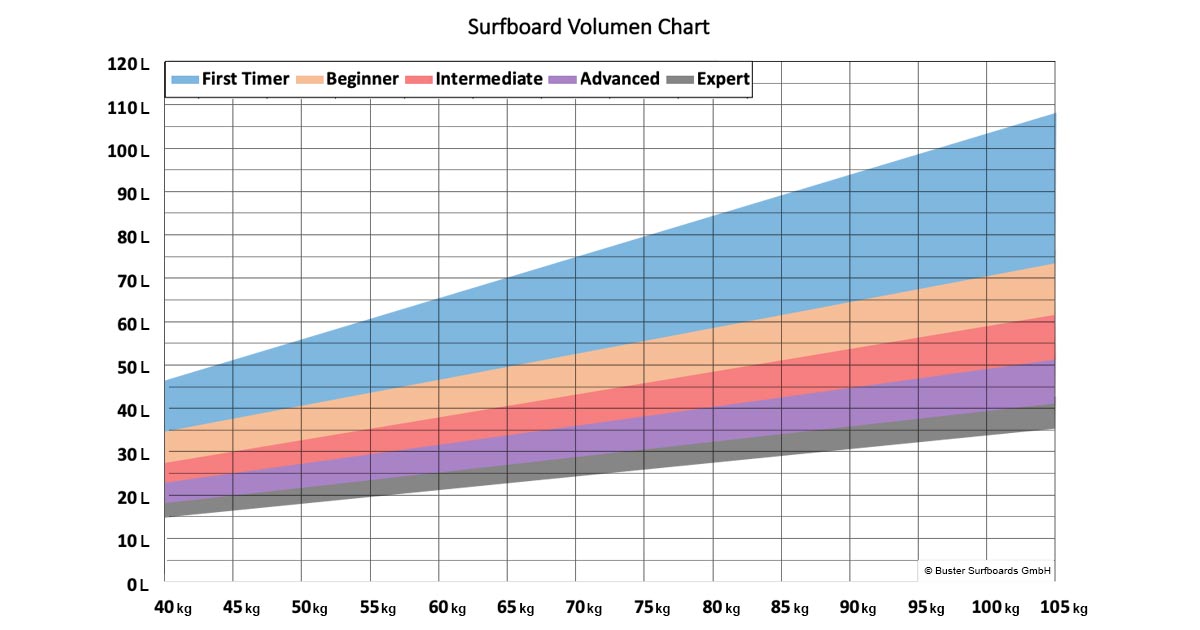 Surfboard Volumen der ultimative Guide Buster Surfboards